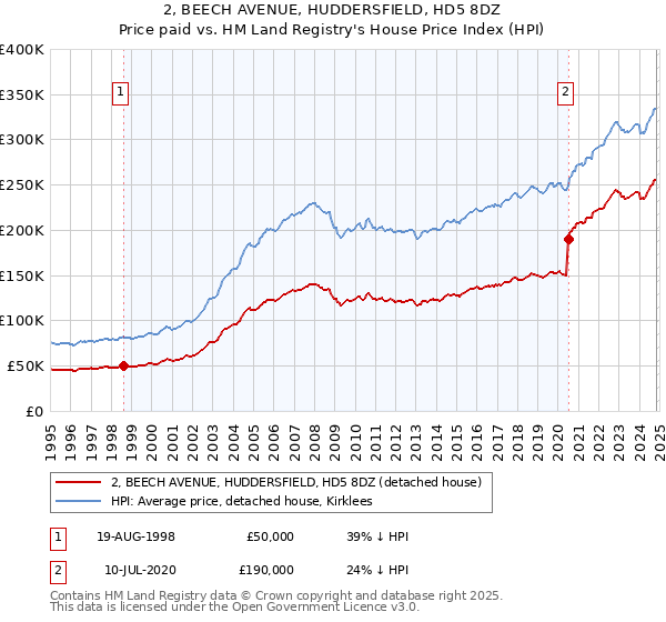 2, BEECH AVENUE, HUDDERSFIELD, HD5 8DZ: Price paid vs HM Land Registry's House Price Index