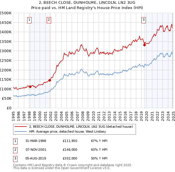 2, BEECH CLOSE, DUNHOLME, LINCOLN, LN2 3UG: Price paid vs HM Land Registry's House Price Index