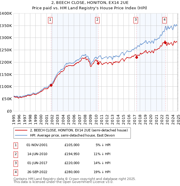 2, BEECH CLOSE, HONITON, EX14 2UE: Price paid vs HM Land Registry's House Price Index