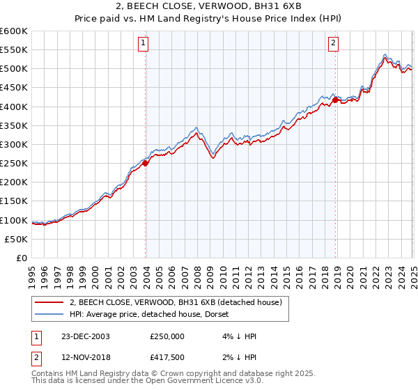 2, BEECH CLOSE, VERWOOD, BH31 6XB: Price paid vs HM Land Registry's House Price Index