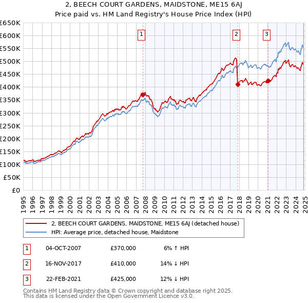 2, BEECH COURT GARDENS, MAIDSTONE, ME15 6AJ: Price paid vs HM Land Registry's House Price Index