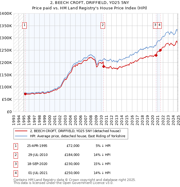 2, BEECH CROFT, DRIFFIELD, YO25 5NY: Price paid vs HM Land Registry's House Price Index