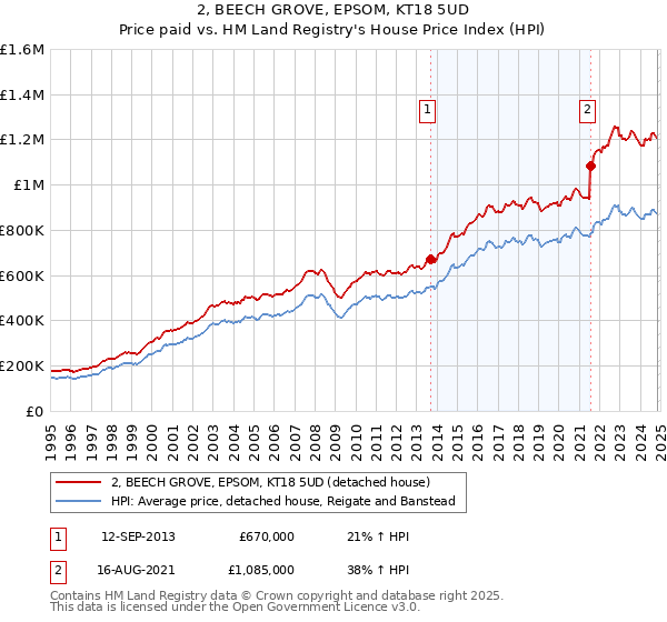 2, BEECH GROVE, EPSOM, KT18 5UD: Price paid vs HM Land Registry's House Price Index