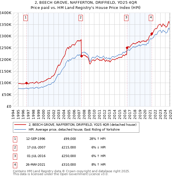 2, BEECH GROVE, NAFFERTON, DRIFFIELD, YO25 4QR: Price paid vs HM Land Registry's House Price Index