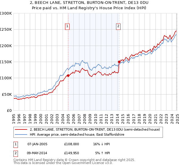 2, BEECH LANE, STRETTON, BURTON-ON-TRENT, DE13 0DU: Price paid vs HM Land Registry's House Price Index