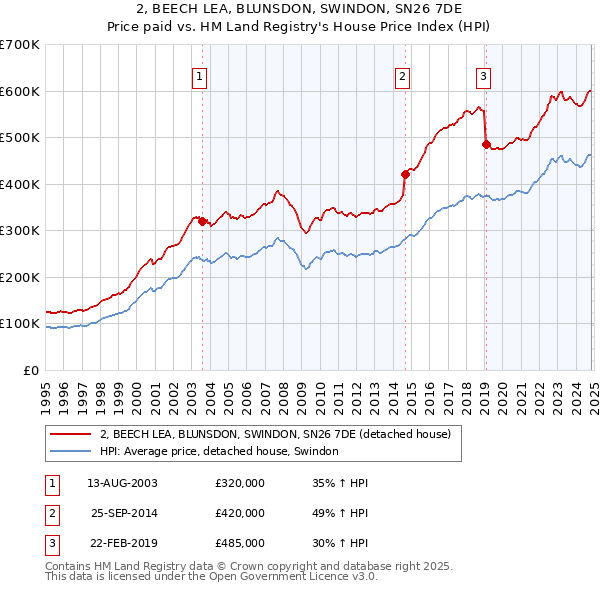 2, BEECH LEA, BLUNSDON, SWINDON, SN26 7DE: Price paid vs HM Land Registry's House Price Index