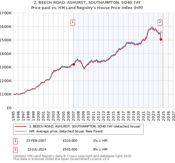 2, BEECH ROAD, ASHURST, SOUTHAMPTON, SO40 7AY: Price paid vs HM Land Registry's House Price Index