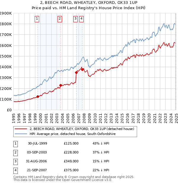 2, BEECH ROAD, WHEATLEY, OXFORD, OX33 1UP: Price paid vs HM Land Registry's House Price Index