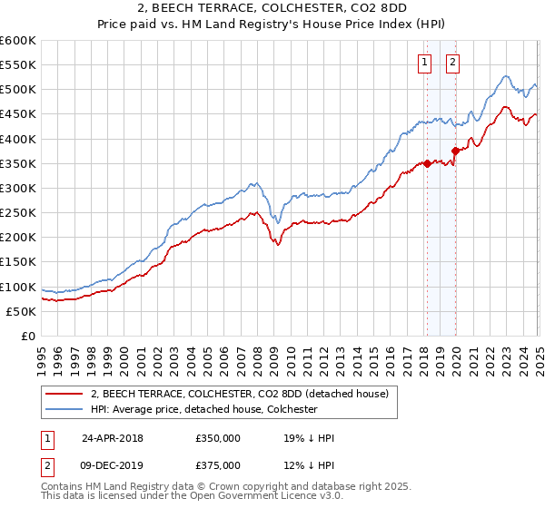 2, BEECH TERRACE, COLCHESTER, CO2 8DD: Price paid vs HM Land Registry's House Price Index