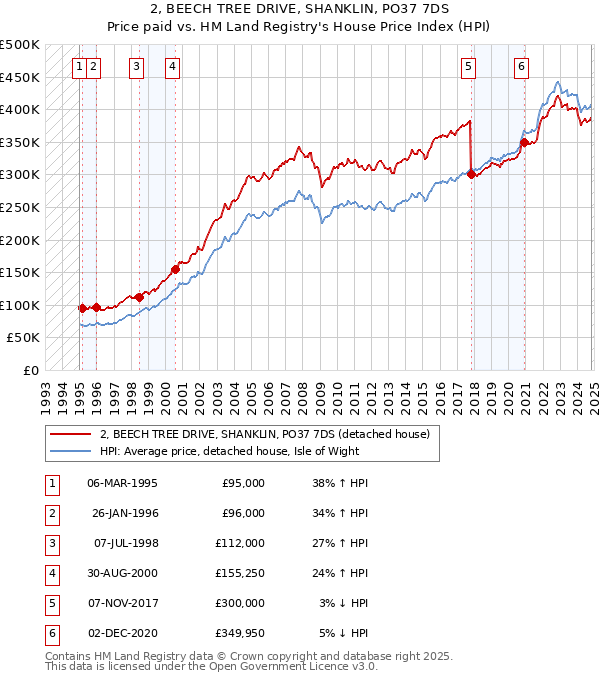 2, BEECH TREE DRIVE, SHANKLIN, PO37 7DS: Price paid vs HM Land Registry's House Price Index