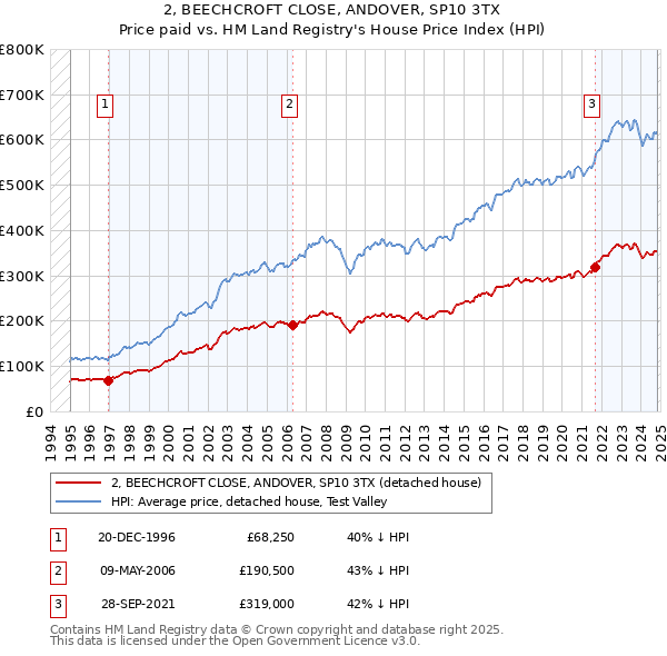 2, BEECHCROFT CLOSE, ANDOVER, SP10 3TX: Price paid vs HM Land Registry's House Price Index