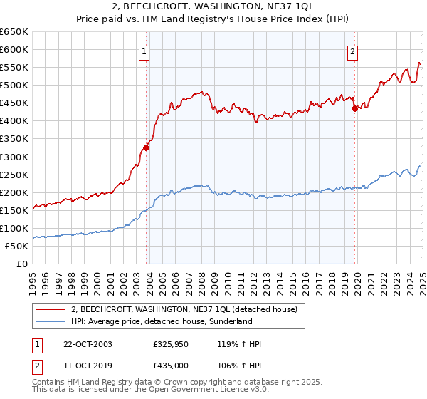 2, BEECHCROFT, WASHINGTON, NE37 1QL: Price paid vs HM Land Registry's House Price Index