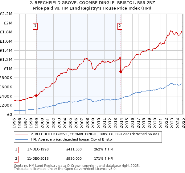 2, BEECHFIELD GROVE, COOMBE DINGLE, BRISTOL, BS9 2RZ: Price paid vs HM Land Registry's House Price Index