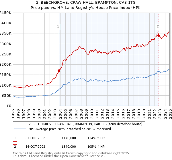 2, BEECHGROVE, CRAW HALL, BRAMPTON, CA8 1TS: Price paid vs HM Land Registry's House Price Index