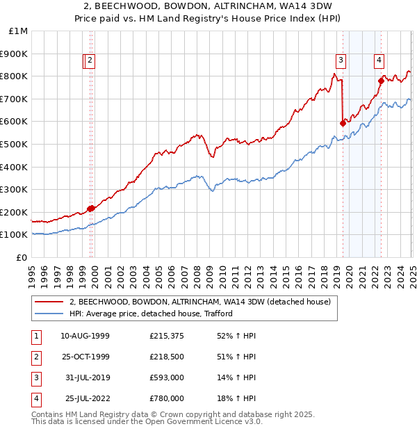 2, BEECHWOOD, BOWDON, ALTRINCHAM, WA14 3DW: Price paid vs HM Land Registry's House Price Index