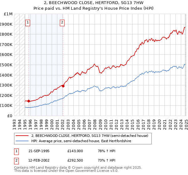 2, BEECHWOOD CLOSE, HERTFORD, SG13 7HW: Price paid vs HM Land Registry's House Price Index