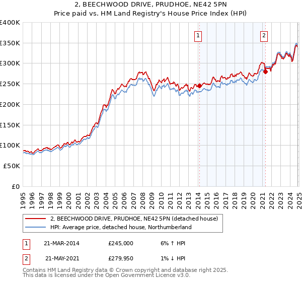 2, BEECHWOOD DRIVE, PRUDHOE, NE42 5PN: Price paid vs HM Land Registry's House Price Index