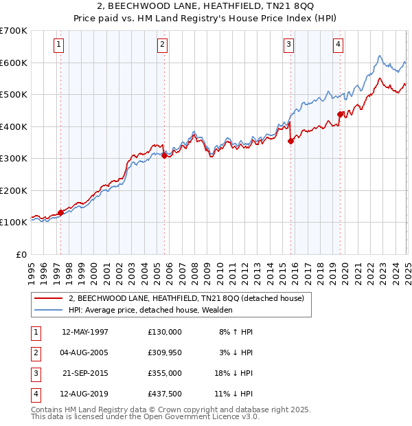 2, BEECHWOOD LANE, HEATHFIELD, TN21 8QQ: Price paid vs HM Land Registry's House Price Index