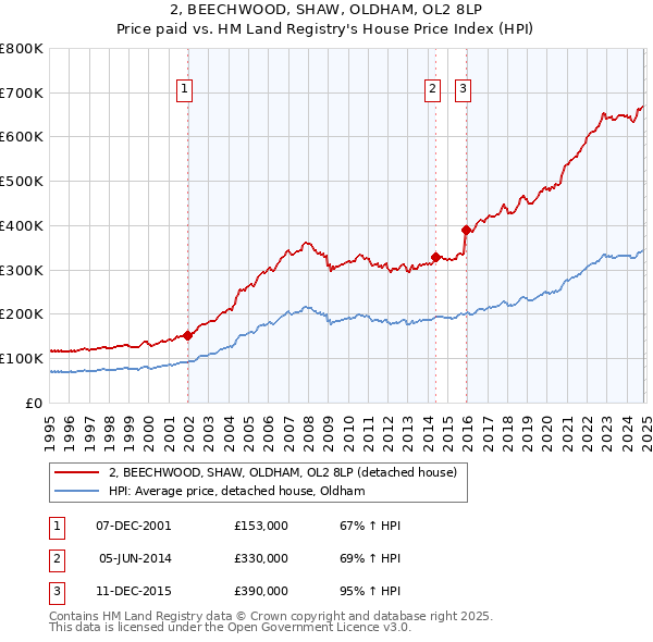 2, BEECHWOOD, SHAW, OLDHAM, OL2 8LP: Price paid vs HM Land Registry's House Price Index