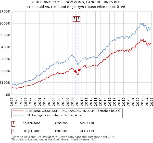 2, BEEDING CLOSE, SOMPTING, LANCING, BN15 0HT: Price paid vs HM Land Registry's House Price Index