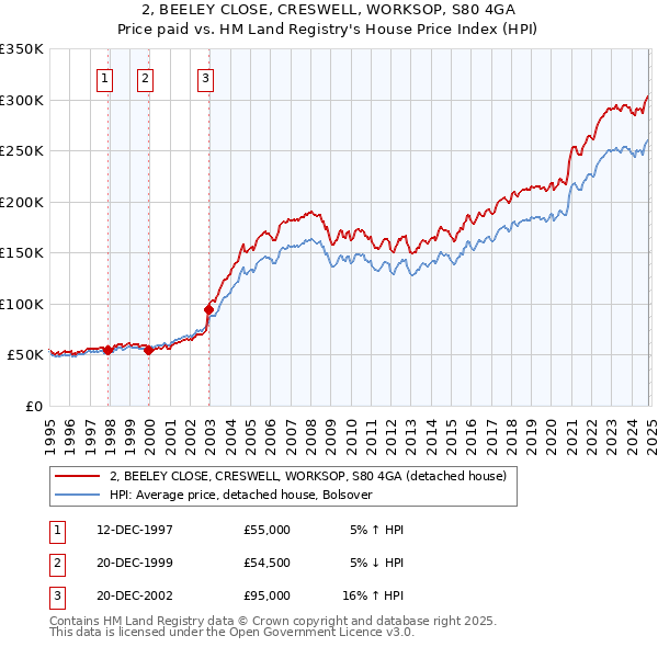 2, BEELEY CLOSE, CRESWELL, WORKSOP, S80 4GA: Price paid vs HM Land Registry's House Price Index