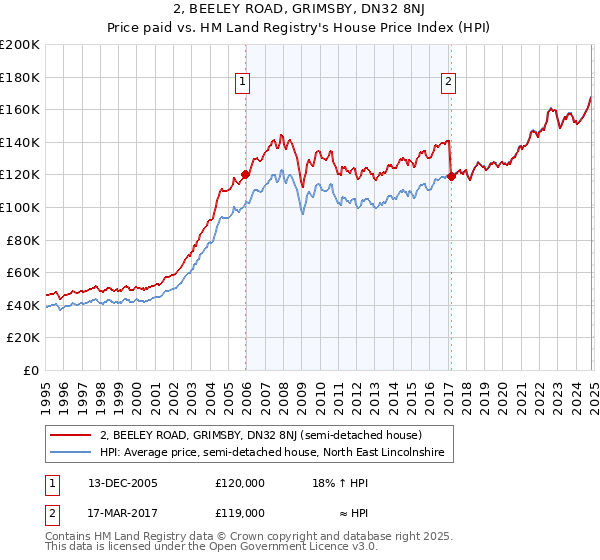 2, BEELEY ROAD, GRIMSBY, DN32 8NJ: Price paid vs HM Land Registry's House Price Index