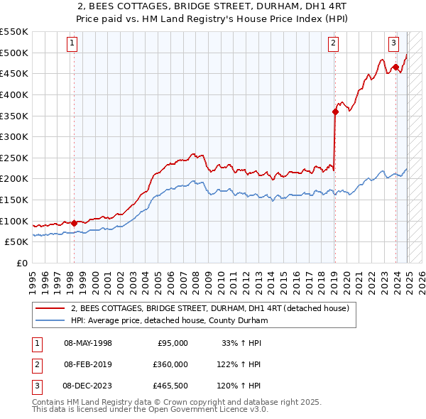 2, BEES COTTAGES, BRIDGE STREET, DURHAM, DH1 4RT: Price paid vs HM Land Registry's House Price Index