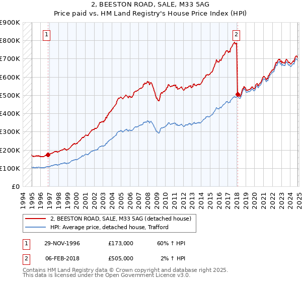 2, BEESTON ROAD, SALE, M33 5AG: Price paid vs HM Land Registry's House Price Index