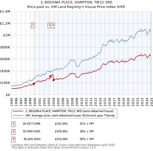 2, BEGONIA PLACE, HAMPTON, TW12 3RD: Price paid vs HM Land Registry's House Price Index