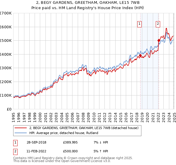 2, BEGY GARDENS, GREETHAM, OAKHAM, LE15 7WB: Price paid vs HM Land Registry's House Price Index