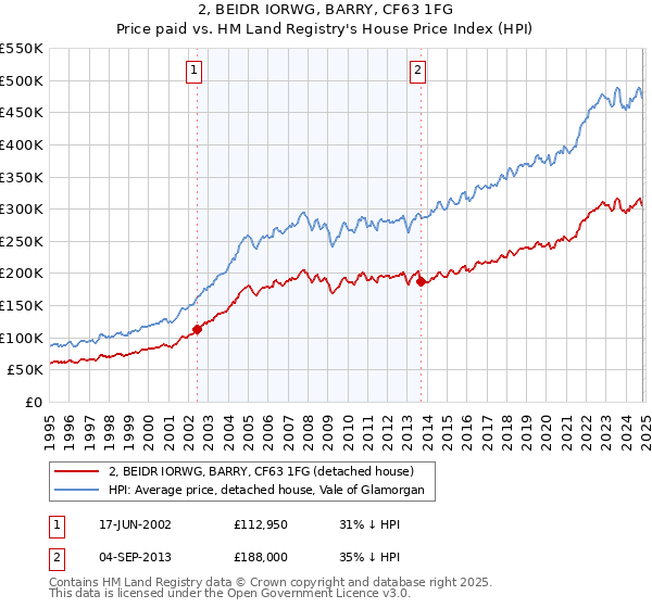 2, BEIDR IORWG, BARRY, CF63 1FG: Price paid vs HM Land Registry's House Price Index