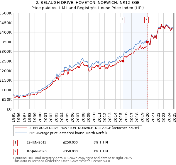 2, BELAUGH DRIVE, HOVETON, NORWICH, NR12 8GE: Price paid vs HM Land Registry's House Price Index