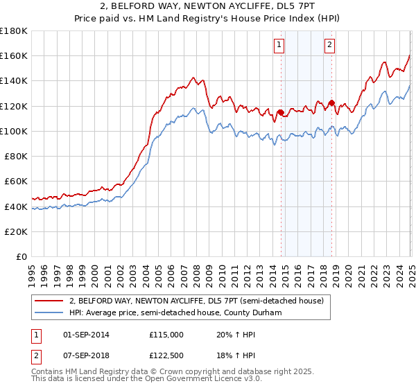 2, BELFORD WAY, NEWTON AYCLIFFE, DL5 7PT: Price paid vs HM Land Registry's House Price Index