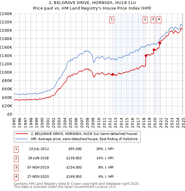 2, BELGRAVE DRIVE, HORNSEA, HU18 1LU: Price paid vs HM Land Registry's House Price Index