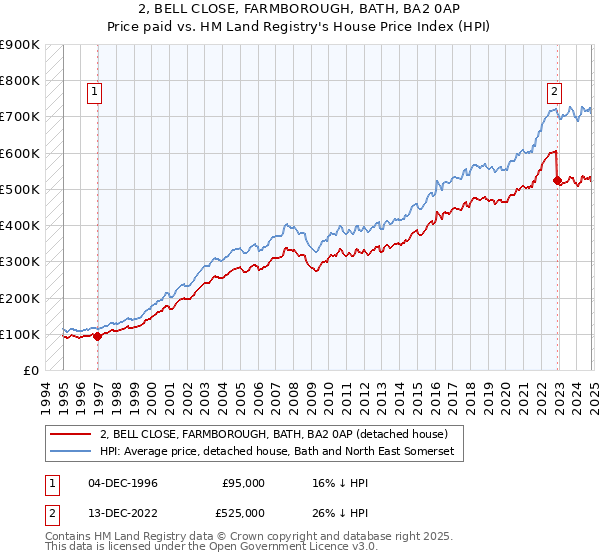 2, BELL CLOSE, FARMBOROUGH, BATH, BA2 0AP: Price paid vs HM Land Registry's House Price Index