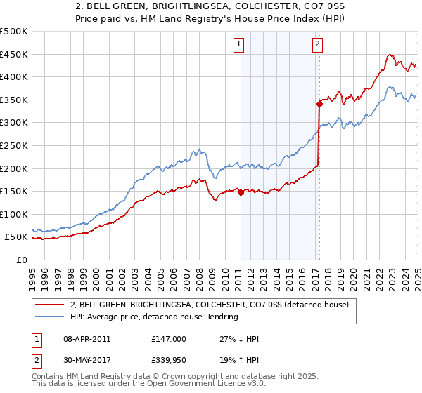 2, BELL GREEN, BRIGHTLINGSEA, COLCHESTER, CO7 0SS: Price paid vs HM Land Registry's House Price Index