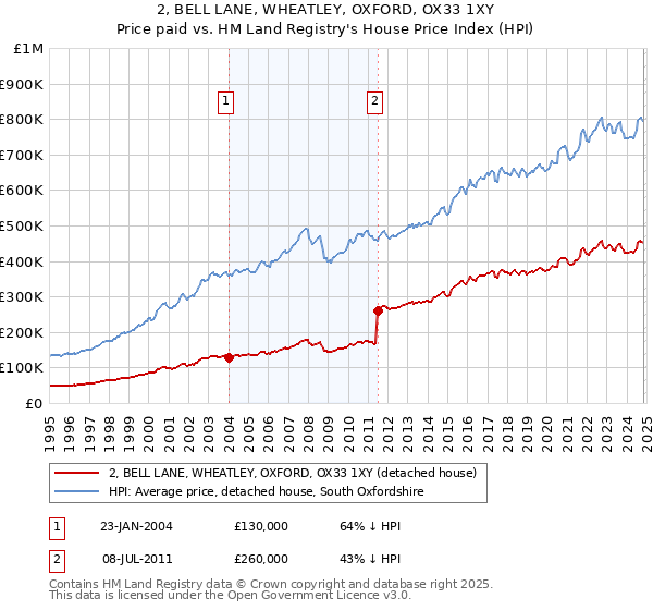 2, BELL LANE, WHEATLEY, OXFORD, OX33 1XY: Price paid vs HM Land Registry's House Price Index