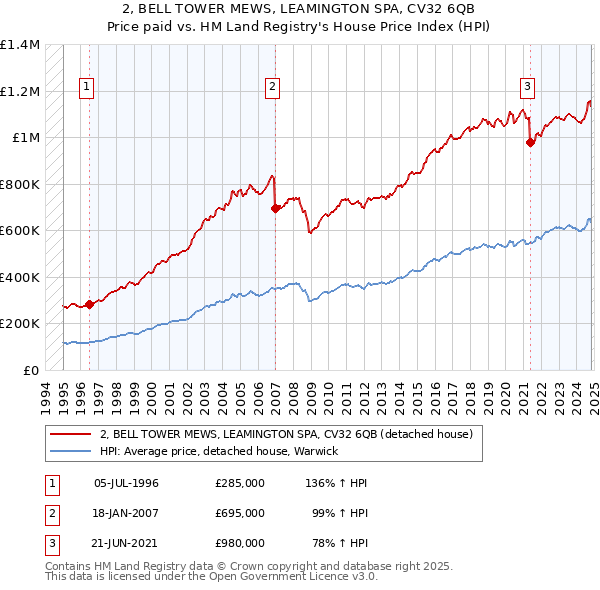 2, BELL TOWER MEWS, LEAMINGTON SPA, CV32 6QB: Price paid vs HM Land Registry's House Price Index