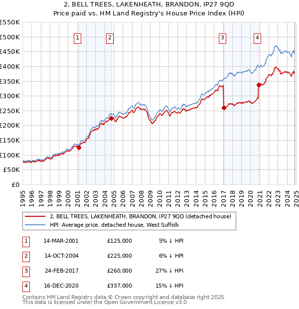 2, BELL TREES, LAKENHEATH, BRANDON, IP27 9QD: Price paid vs HM Land Registry's House Price Index