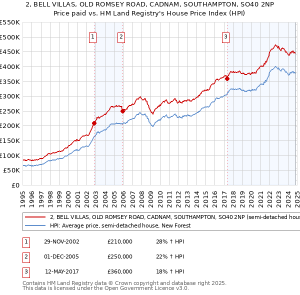 2, BELL VILLAS, OLD ROMSEY ROAD, CADNAM, SOUTHAMPTON, SO40 2NP: Price paid vs HM Land Registry's House Price Index