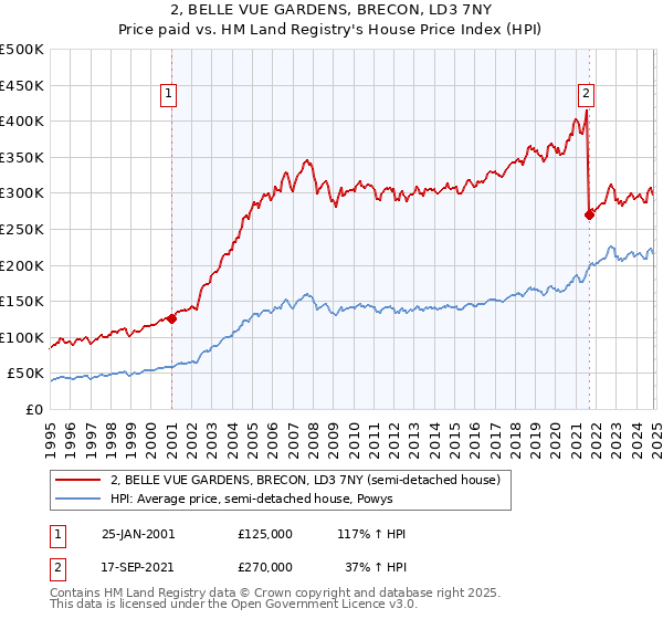 2, BELLE VUE GARDENS, BRECON, LD3 7NY: Price paid vs HM Land Registry's House Price Index