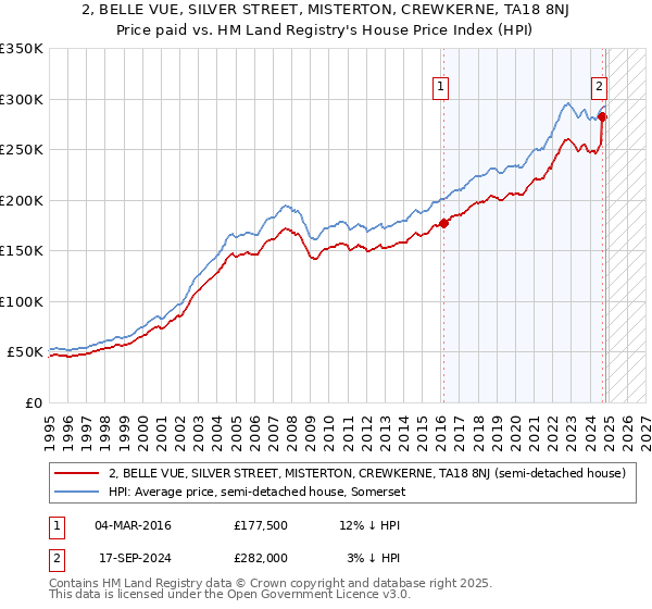 2, BELLE VUE, SILVER STREET, MISTERTON, CREWKERNE, TA18 8NJ: Price paid vs HM Land Registry's House Price Index