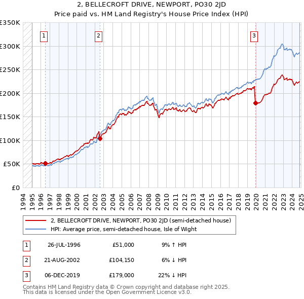 2, BELLECROFT DRIVE, NEWPORT, PO30 2JD: Price paid vs HM Land Registry's House Price Index