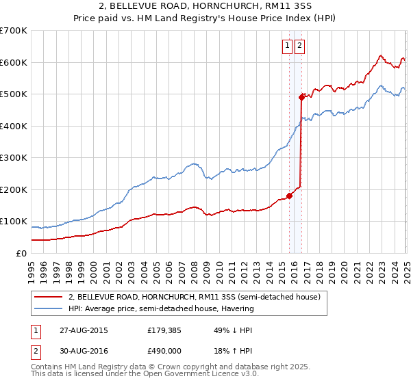 2, BELLEVUE ROAD, HORNCHURCH, RM11 3SS: Price paid vs HM Land Registry's House Price Index