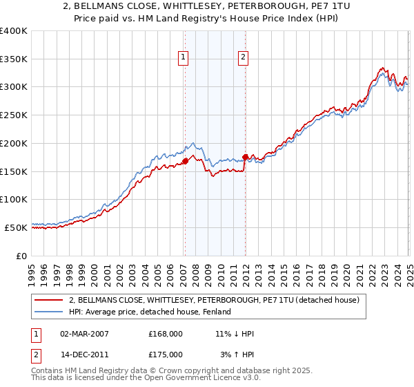 2, BELLMANS CLOSE, WHITTLESEY, PETERBOROUGH, PE7 1TU: Price paid vs HM Land Registry's House Price Index