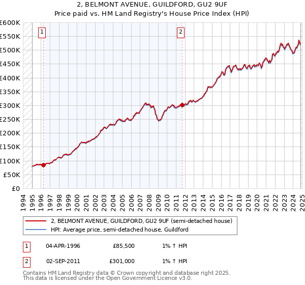 2, BELMONT AVENUE, GUILDFORD, GU2 9UF: Price paid vs HM Land Registry's House Price Index