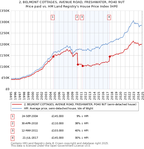 2, BELMONT COTTAGES, AVENUE ROAD, FRESHWATER, PO40 9UT: Price paid vs HM Land Registry's House Price Index