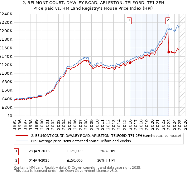 2, BELMONT COURT, DAWLEY ROAD, ARLESTON, TELFORD, TF1 2FH: Price paid vs HM Land Registry's House Price Index