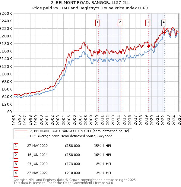 2, BELMONT ROAD, BANGOR, LL57 2LL: Price paid vs HM Land Registry's House Price Index