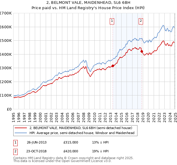 2, BELMONT VALE, MAIDENHEAD, SL6 6BH: Price paid vs HM Land Registry's House Price Index